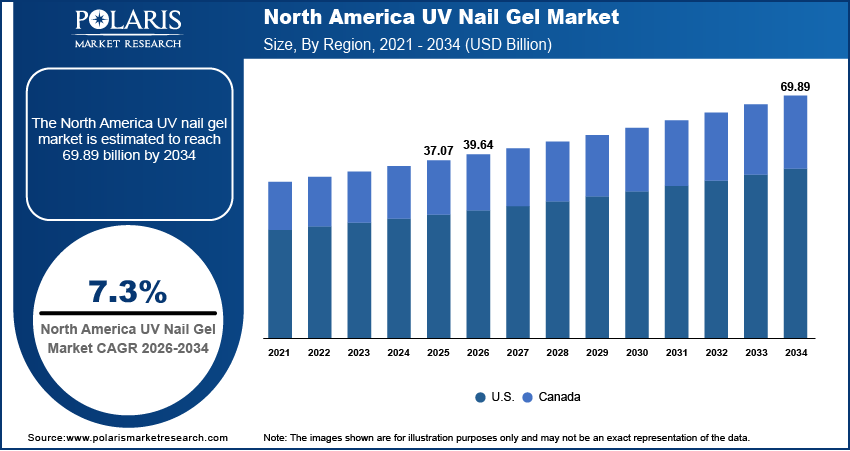 North America UV Nail Gel Market Size By Region 2021 - 2034 (USD Billion)